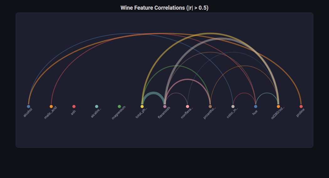 Arc Diagram