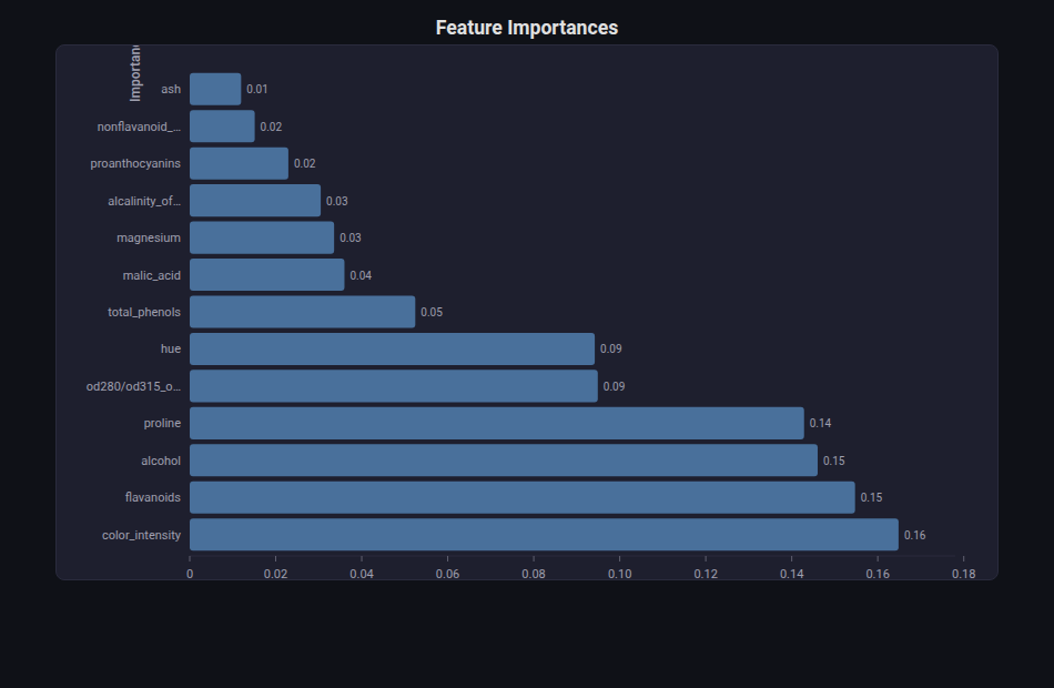 Bar Chart