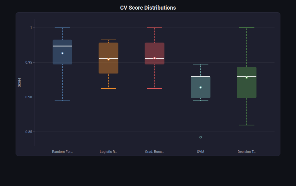 Box Plot