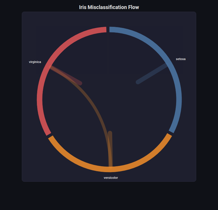Chord Diagram