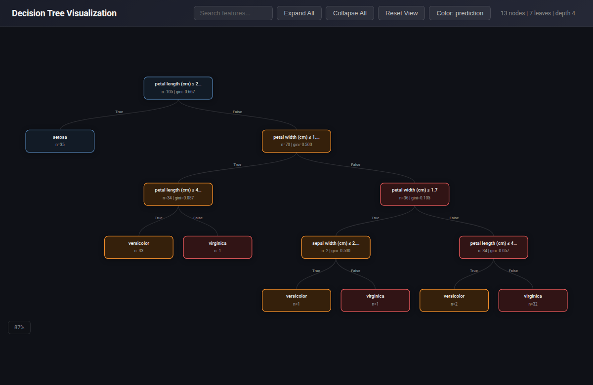 Decision Tree
