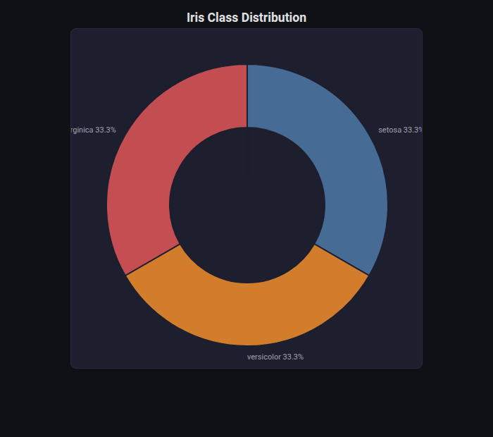 Donut Chart