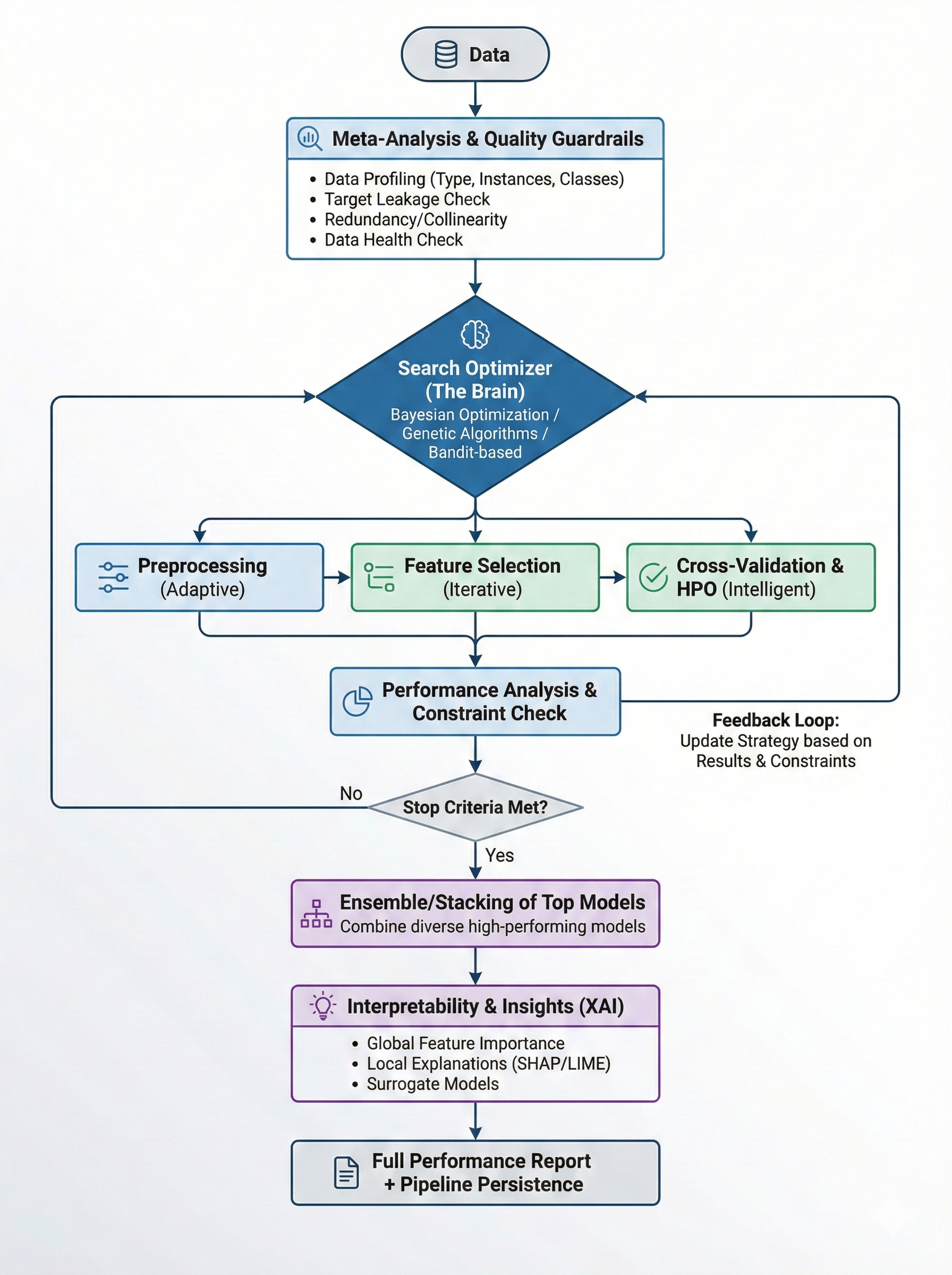 Endgame AutoML Pipeline