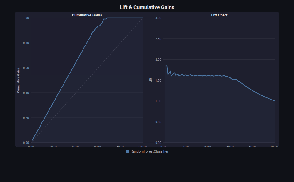 Lift Chart
