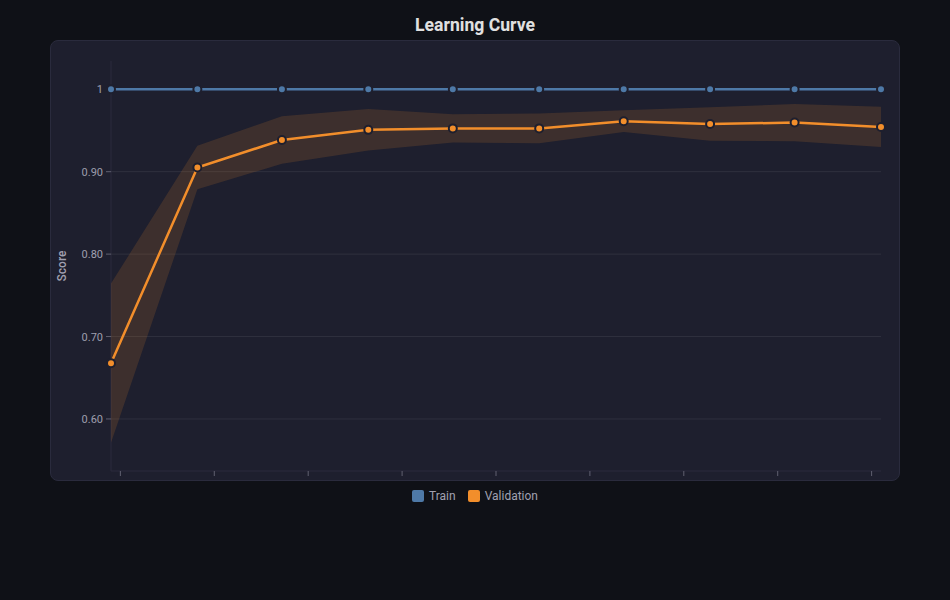 Line Chart