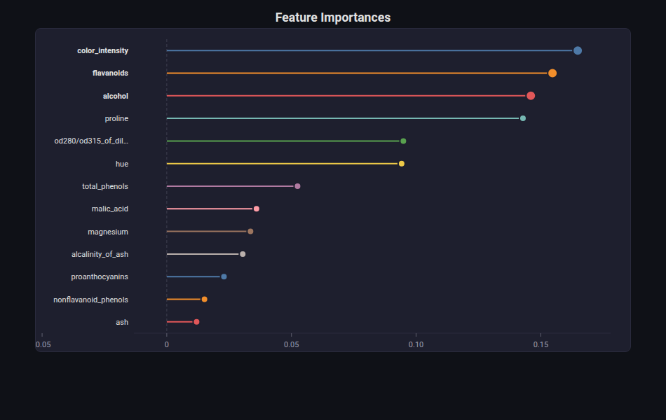 Lollipop Chart