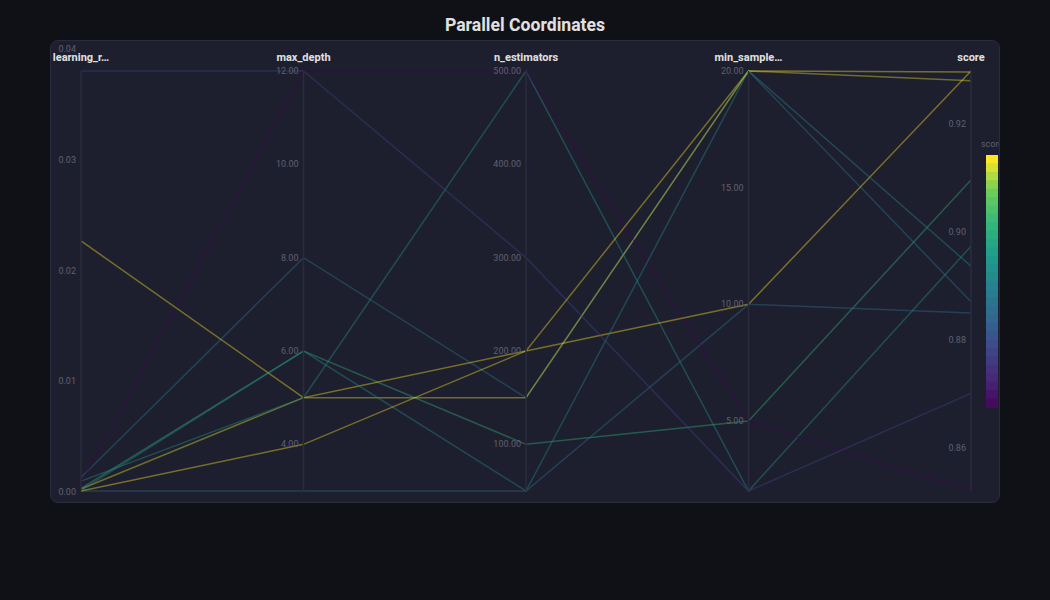 Parallel Coordinates