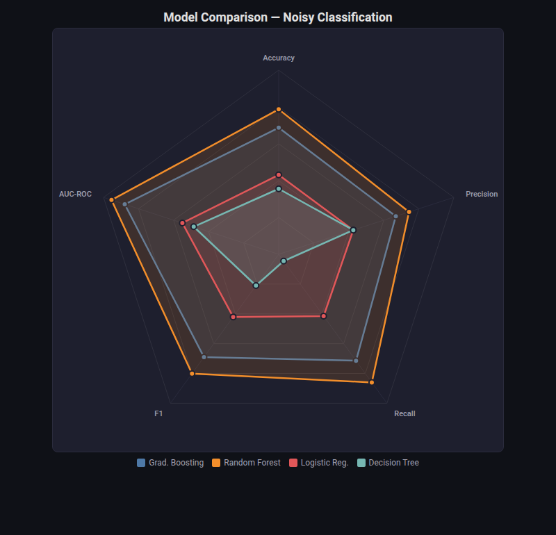 Radar Chart