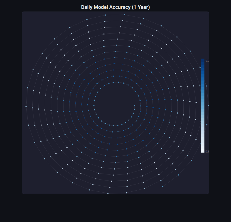 Spiral Plot