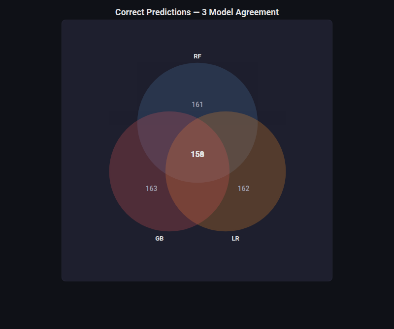 Venn Diagram